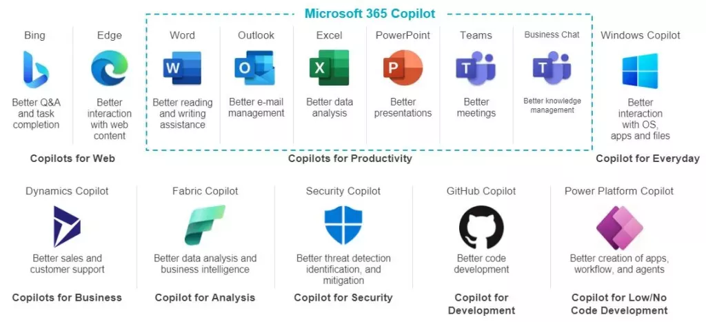Microsoft 365 Copilot