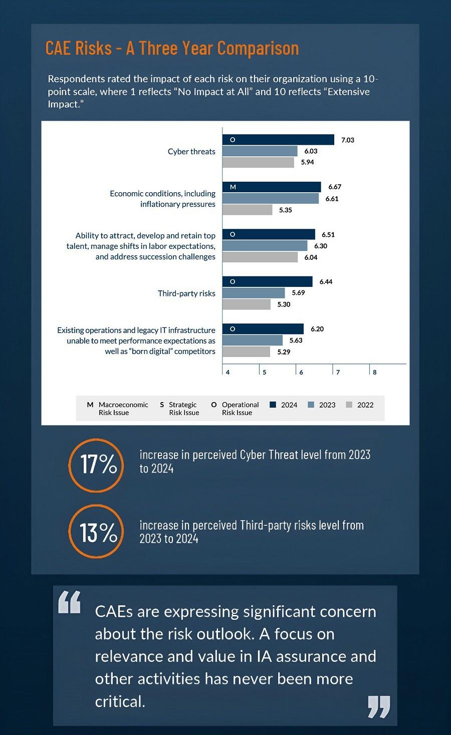 CAE Risks - A Three Year Comparison