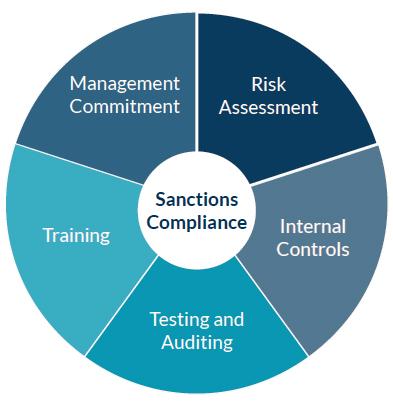 Sanctions Compliance
