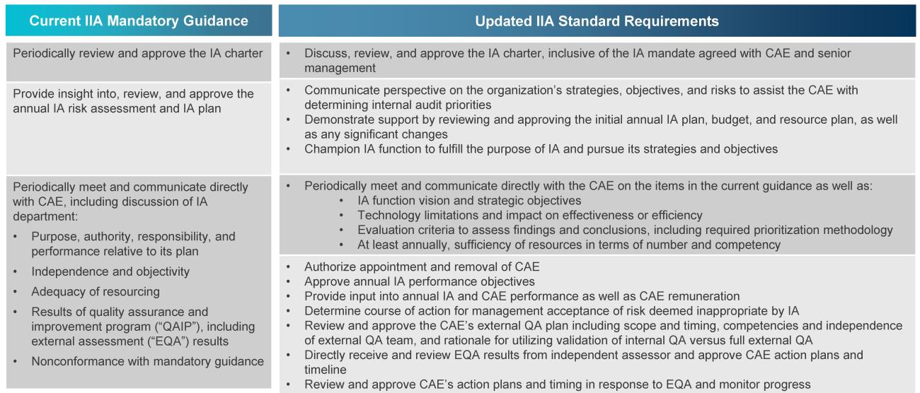  Key changes in the mandatory responsibilities of the board
