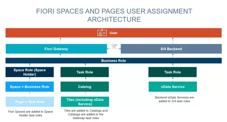 Fiori spaces and pages user assignment architecture