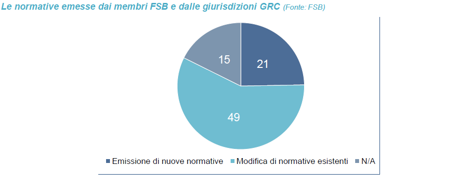 Le normative emesse dai membri FSB e dalle giurisdizioni GRC Le normative emesse dai membri FSB e dalle giurisdizioni GRC
