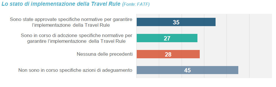 Lo stato di implementazione della Travel Rule Lo stato di implementazione della Travel Rule