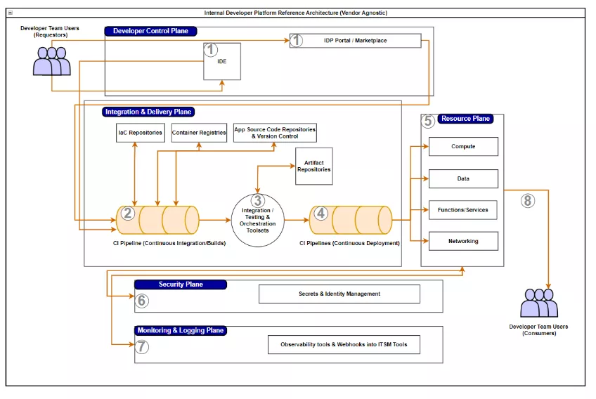 Building and utilising the IDP