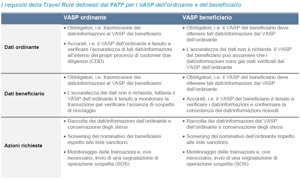 requisiti della Travel Rule delineati dal FATF per i VASP dell’ordinante e del beneficiario requisiti della Travel Rule delineati dal FATF per i VASP dell’ordinante e del beneficiario