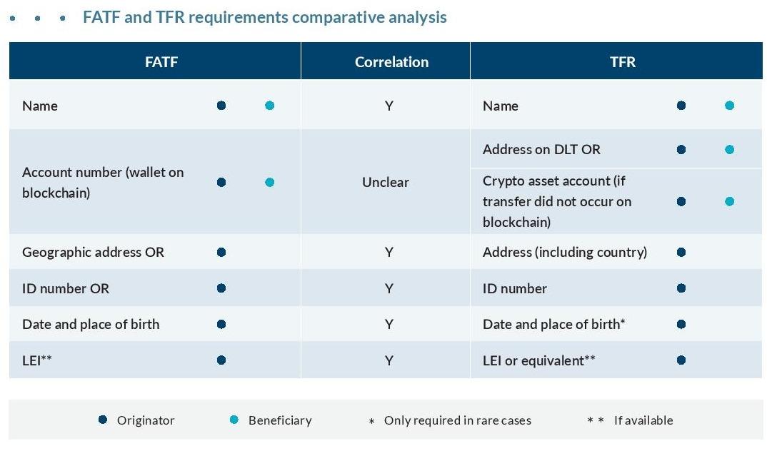 FATF and TFR requirements comparative analysis