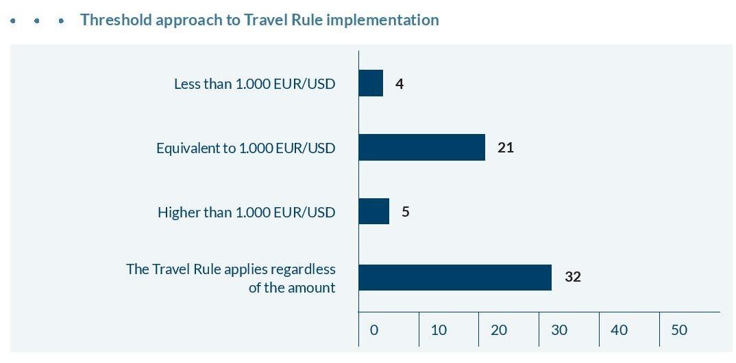 Threshold approach to Travel Rule implementation