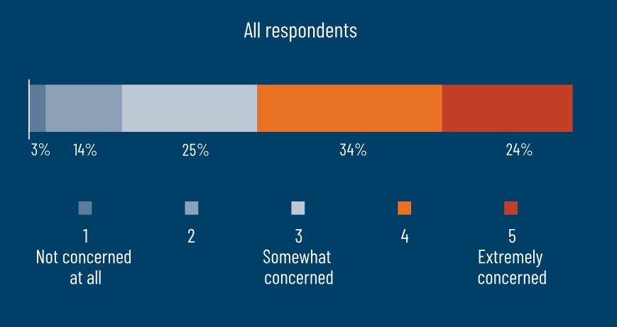 As government services are digitised, how concerned are you, if at all, about your government’s ability to protect data in an "E-government" environment?