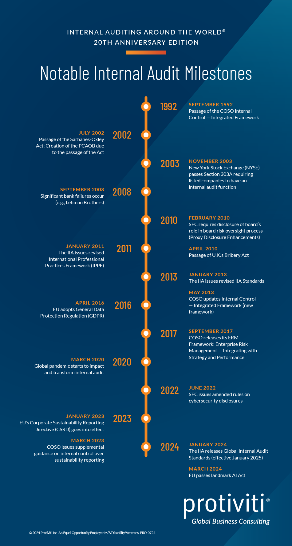 Notable Internal Audit Milestones from the past two decades