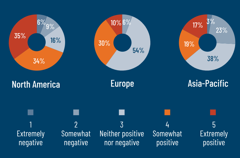 Overall impact business leaders expect government to have on their business over next decade