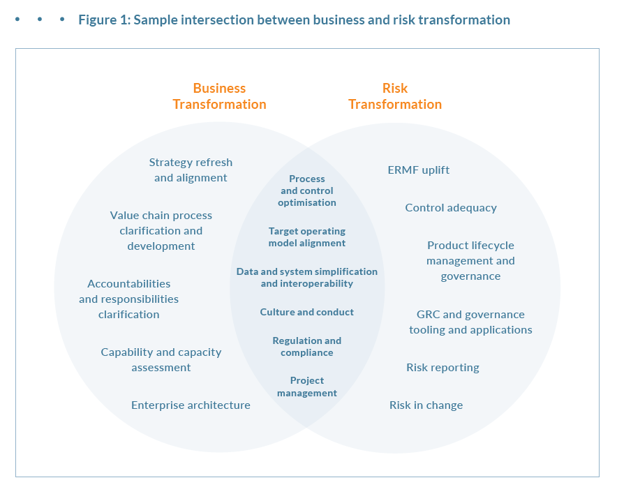 Sample intersection between business and risk transformation