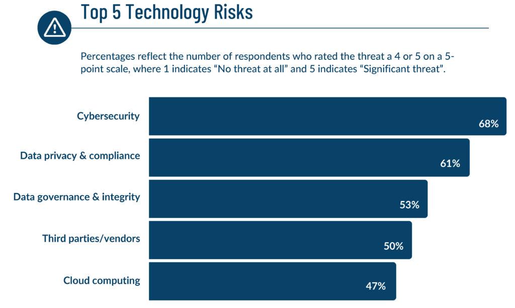 Top 5 technology risks
