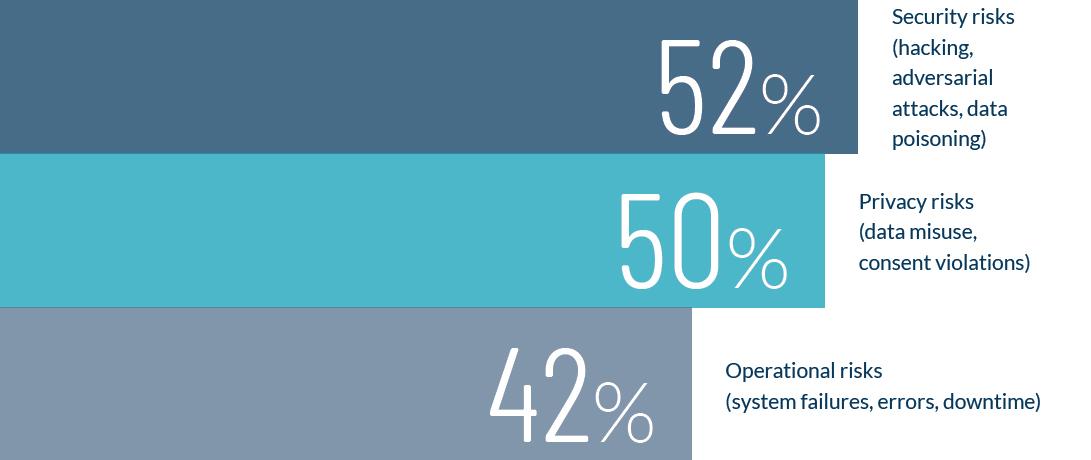 Greatest risks related to AI over next 12 months Greatest risks related to AI over next 12 months