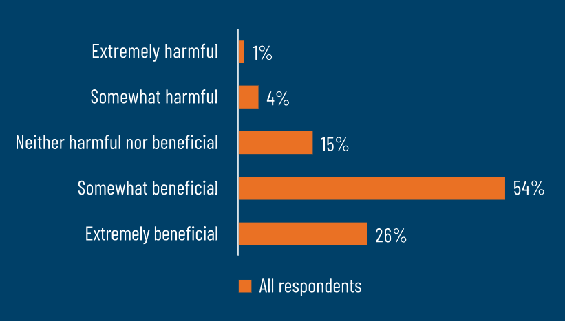 By 2030, how harmful or beneficial do you think generative AI will be to your organisation’s data privacy and cybersecurity strategies? By 2030, how harmful or beneficial do you think generative AI will be to your organisation’s data privacy and cybersecurity strategies?