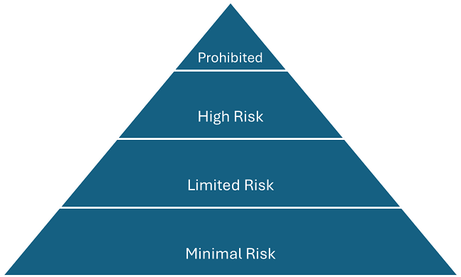 EU AI Act levels of risk EU AI Act levels of risk