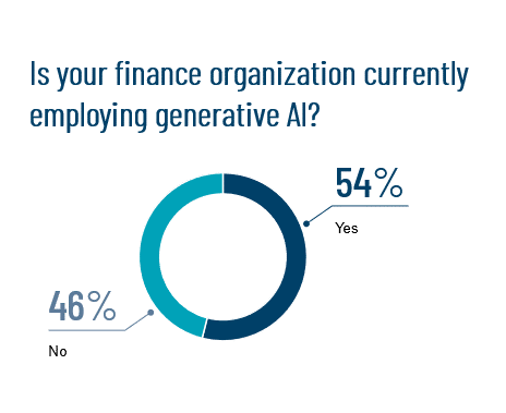 Organizations employing generative AI Organizations employing generative AI