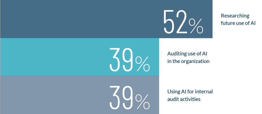 Top 3 AI-related activities in which the internal audit function is involved Top 3 AI-related activities in which the internal audit function is involved