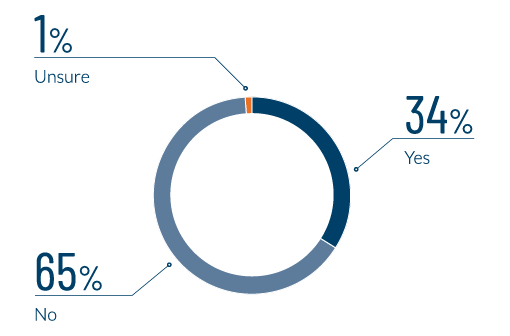 Is your finance organization currently employing generative AI? Is your finance organization currently employing generative AI?
