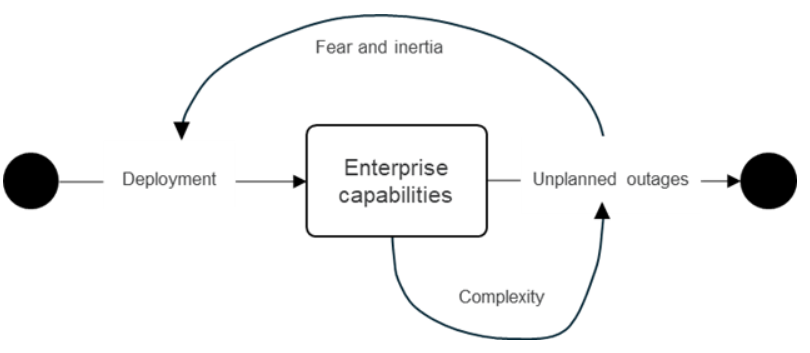 Curtailing the cycle of complexity