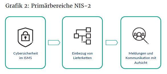 Primärbereiche NIS-2