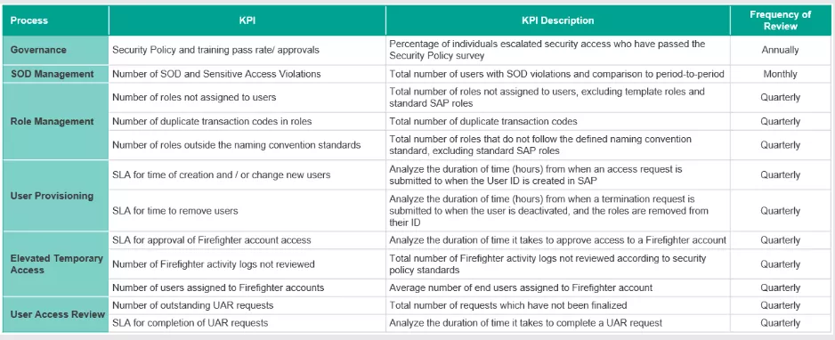 SAP GRC KPIs
