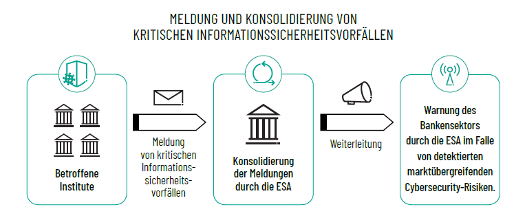 Meldung Und Konsolidierung Von  Kritischen Informationssicherheitsvorfällen