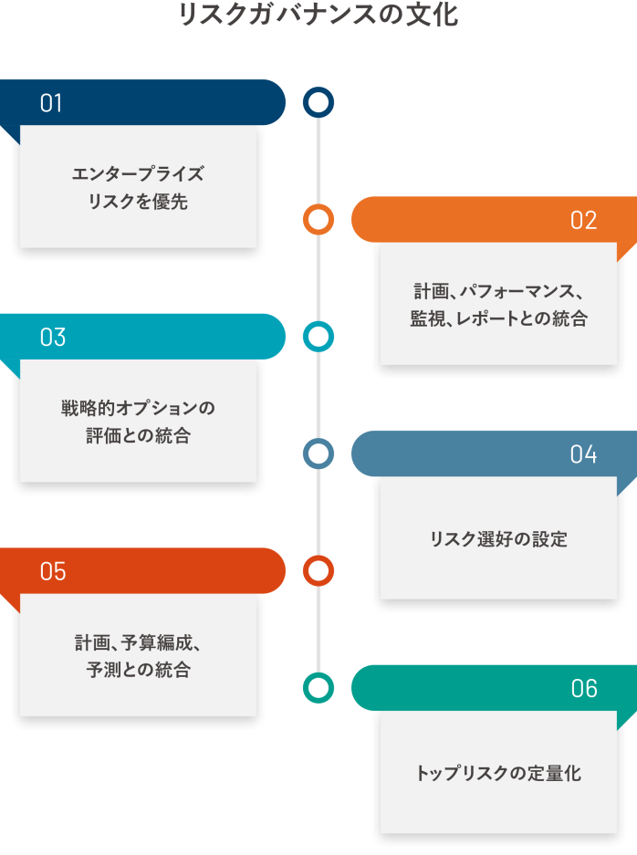 ERMを使用して、戦略、事業計画、主要な意思決定プロセスを統合する