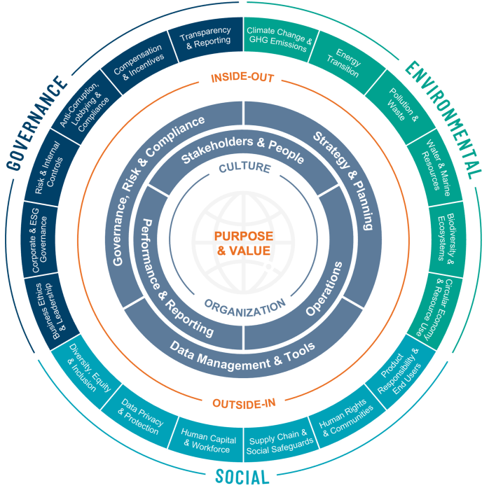 ESG Framework Explore different factors for a holistic approach to sustainability